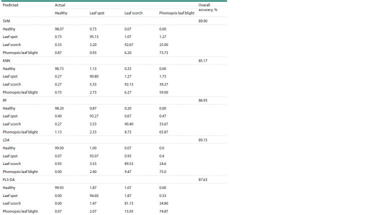 Table 2