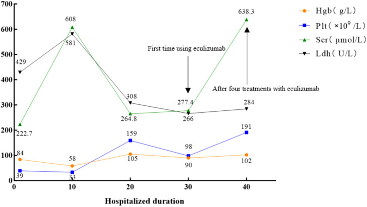 Figure 2