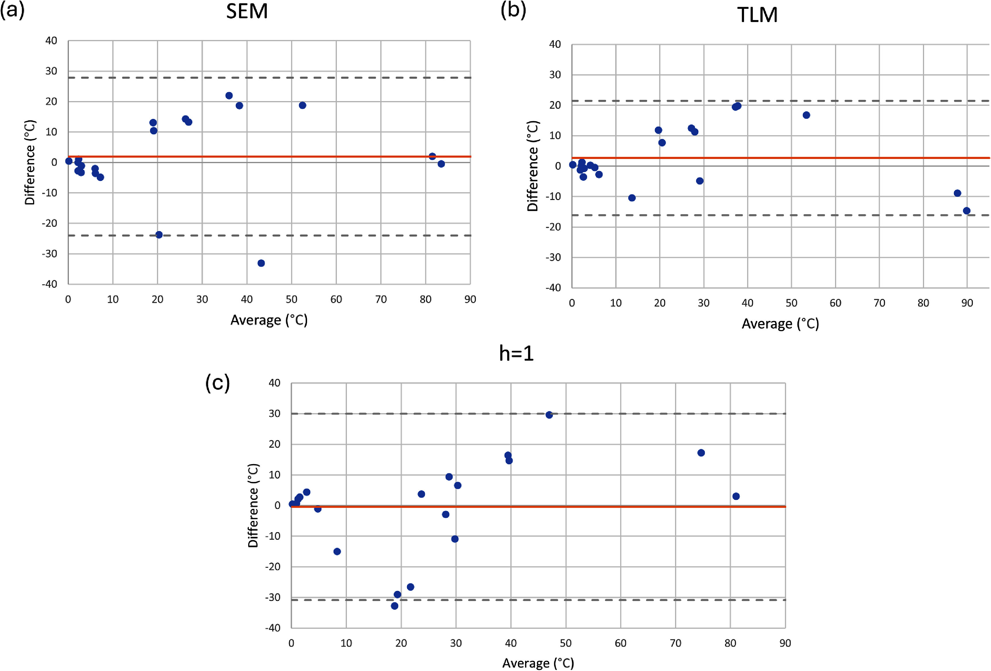 Figure 30