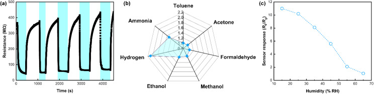 Figure 6