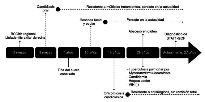 Figure 2