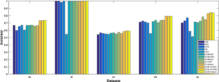 Figure 7