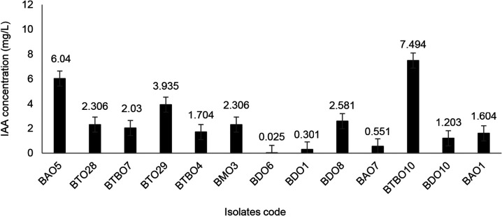 Figure 6