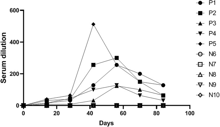 Figure 7