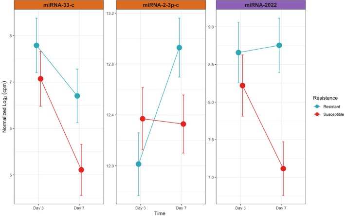 FIGURE 3