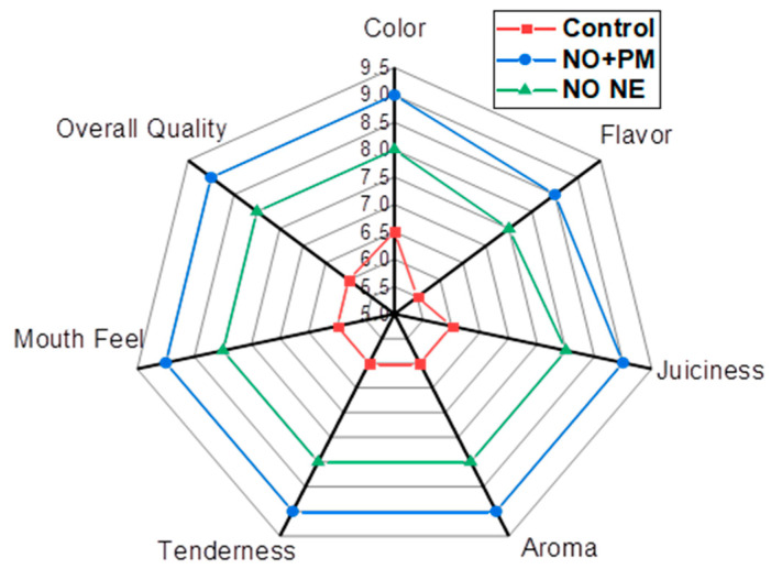 Figure 7