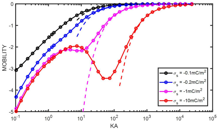 Figure 7