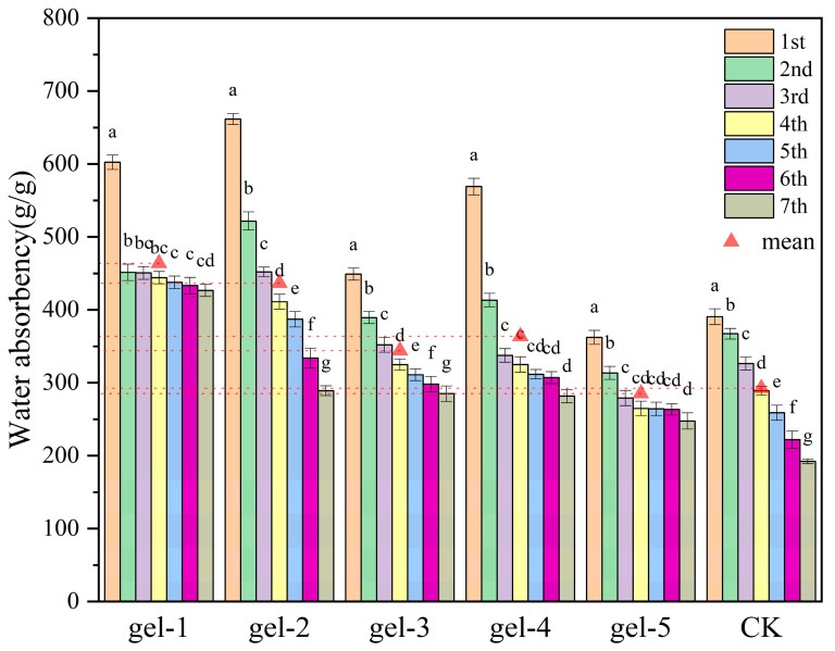 Figure 7
