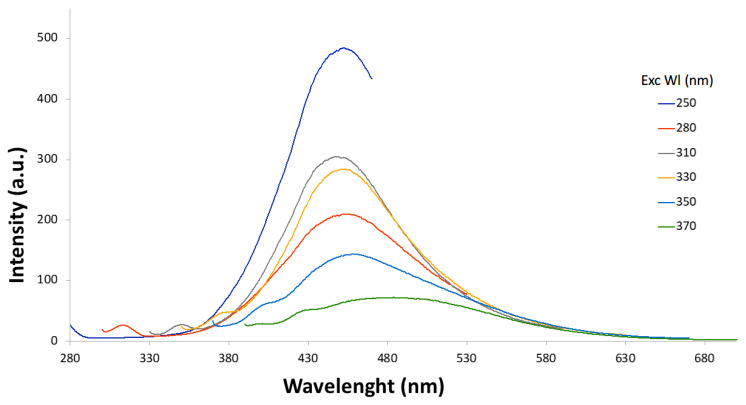 Figure 10