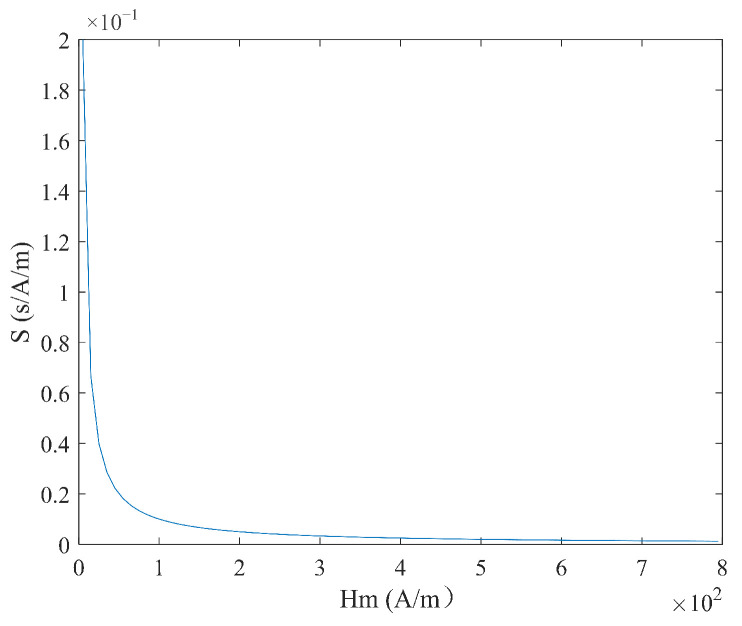 Figure 8