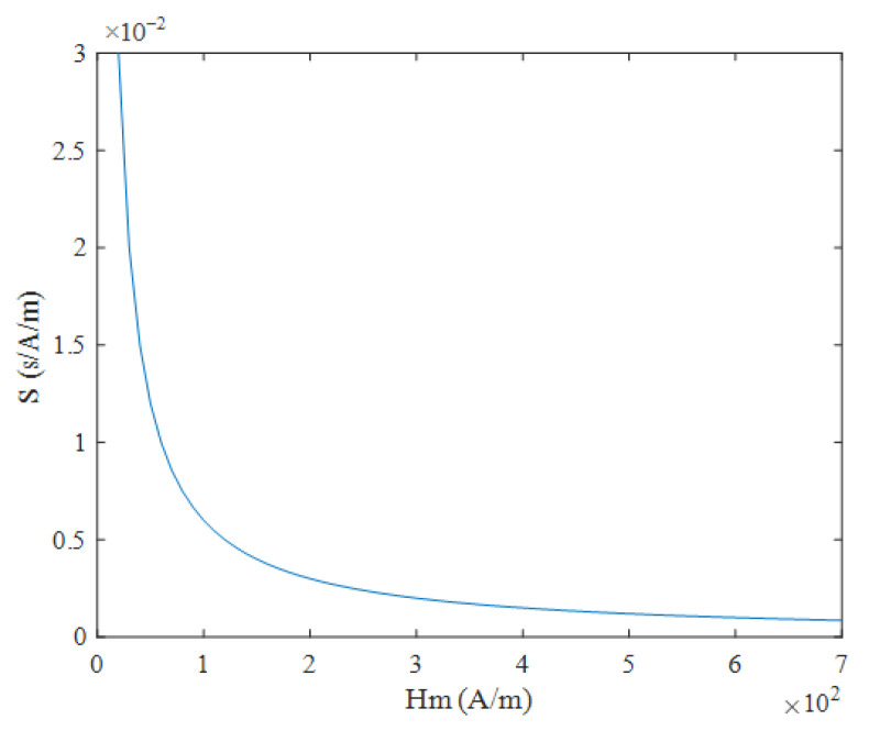 Figure 12