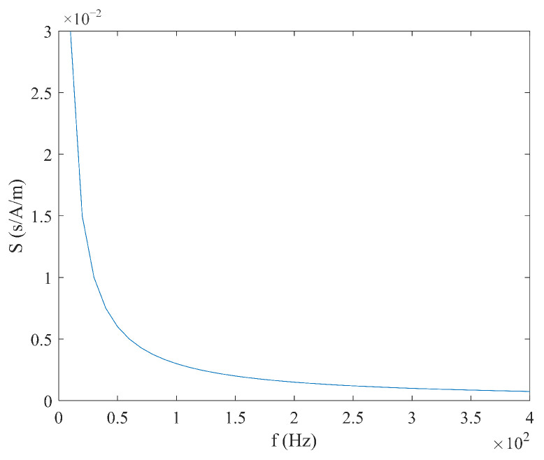 Figure 13