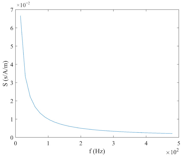 Figure 17