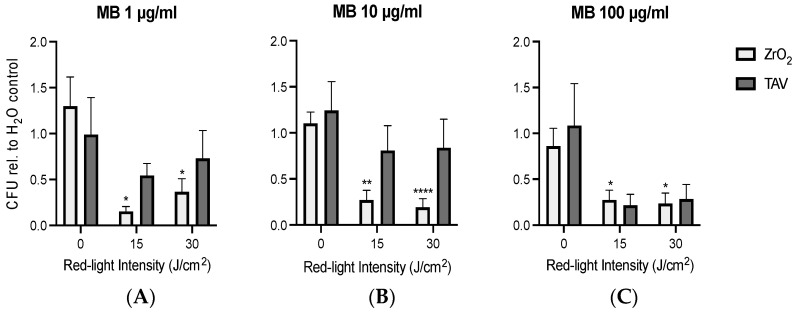 Figure 6