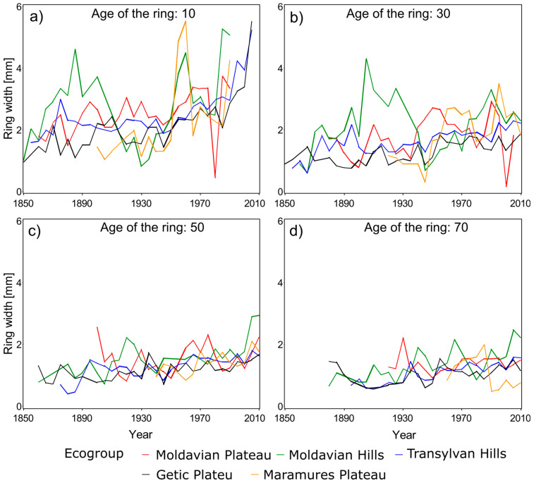 Figure 8