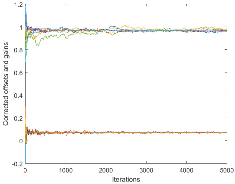 Figure 7
