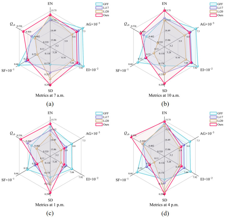 Figure 7