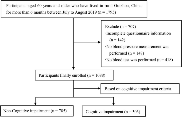 FIGURE 1