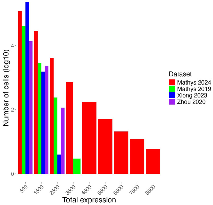 Figure 6