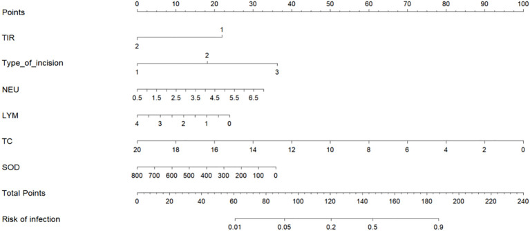 Figure 3