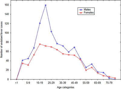 FIGURE 3