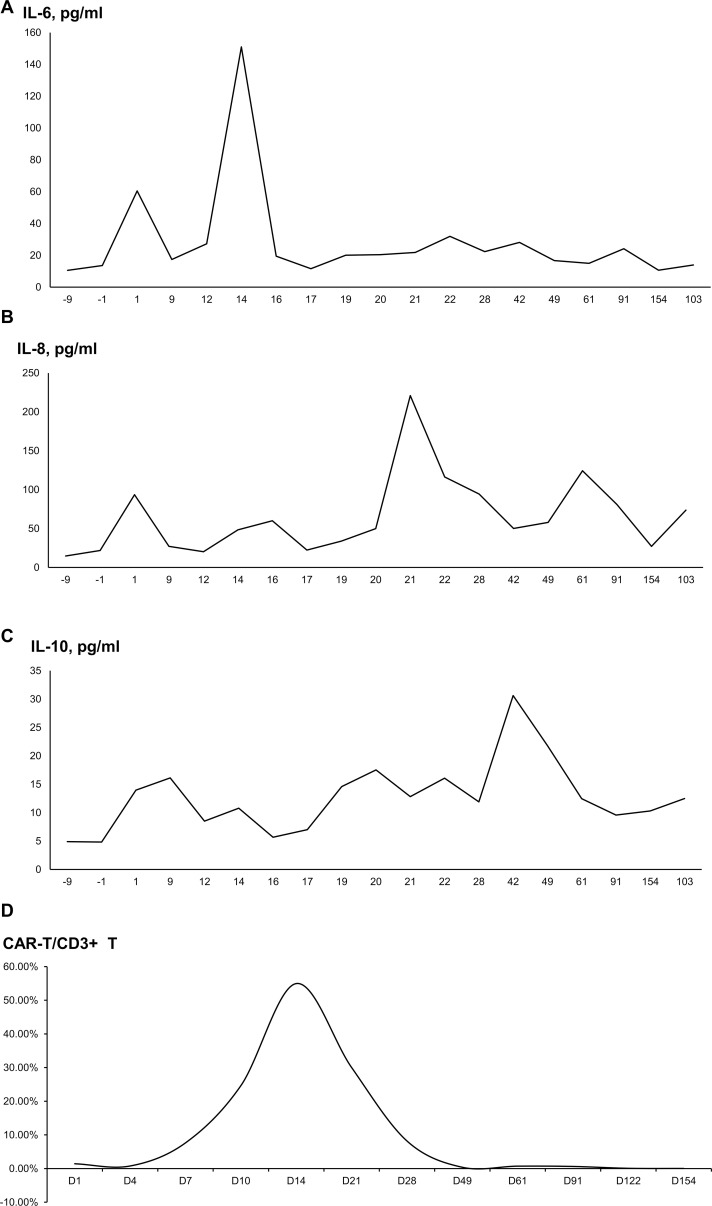 Figure 3
