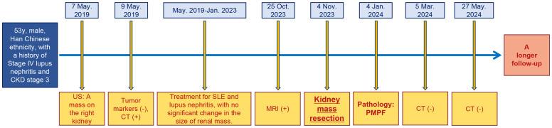 Figure 3