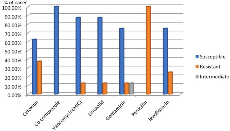 Figure 7