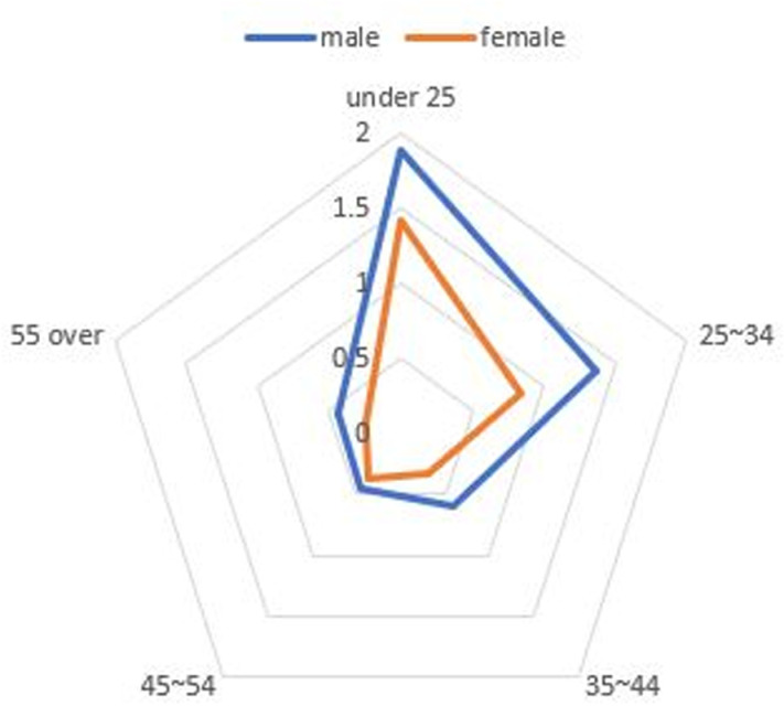 Figure 7