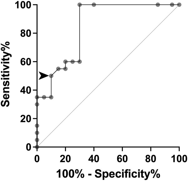 FIGURE 3