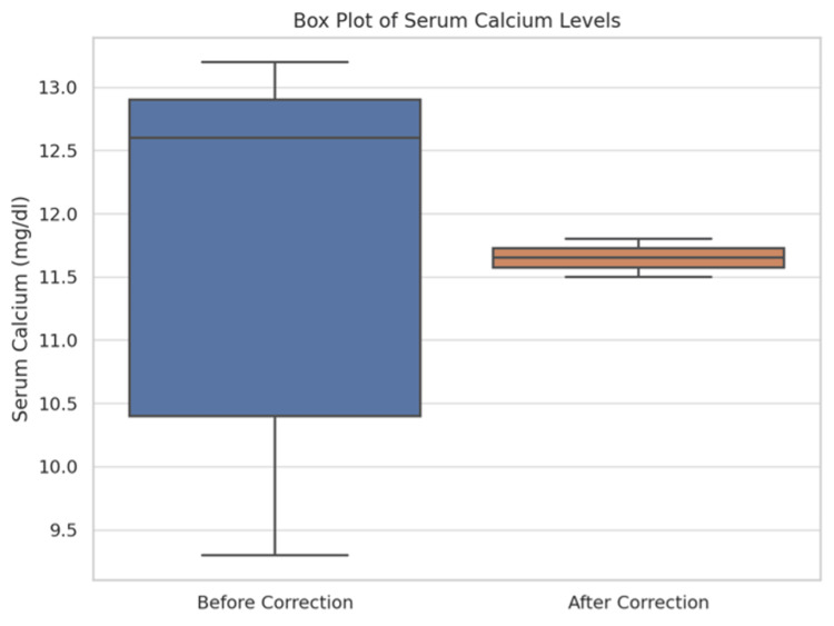 Figure 10