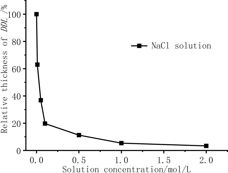 Fig 7