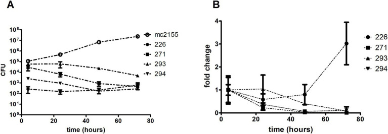 Figure 7