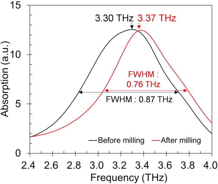 Fig 12