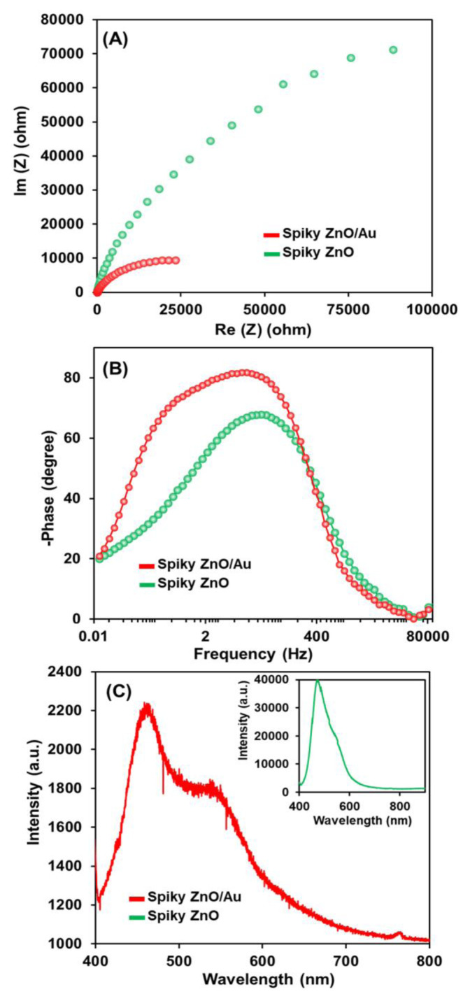 Figure 7