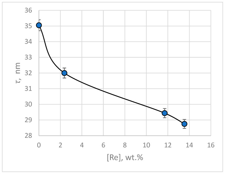 Figure 13