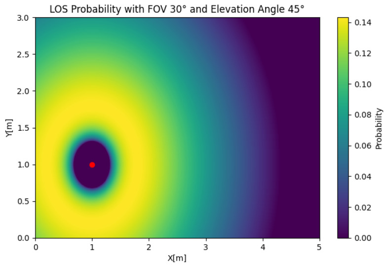 Figure 8