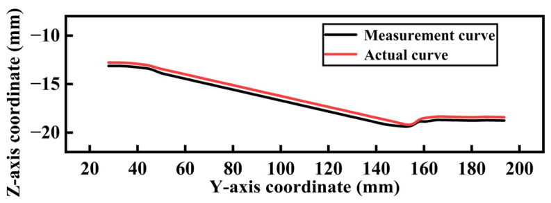Figure 12