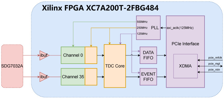 Figure 7