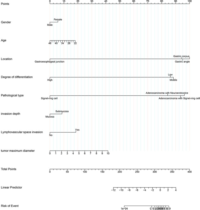 Figure 3