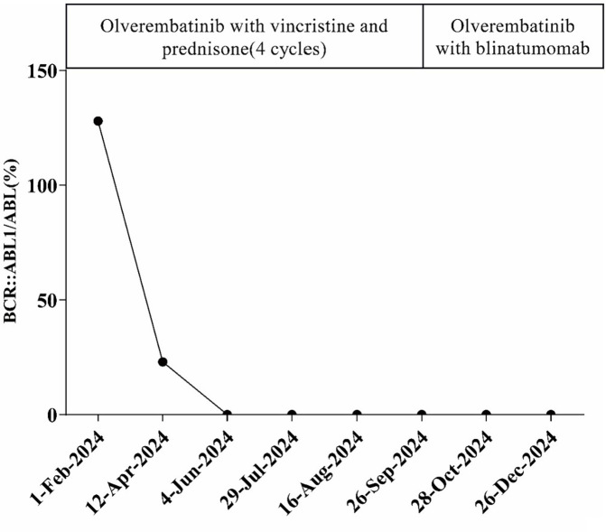 Figure 3