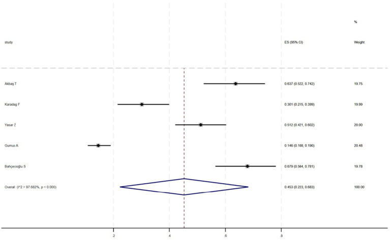 Figure 5
