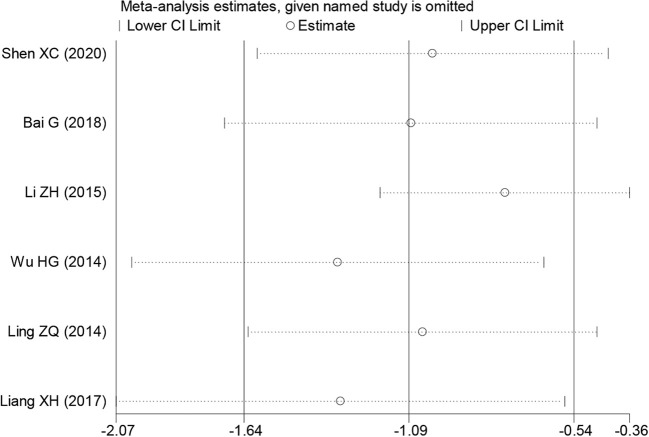 Figure 7