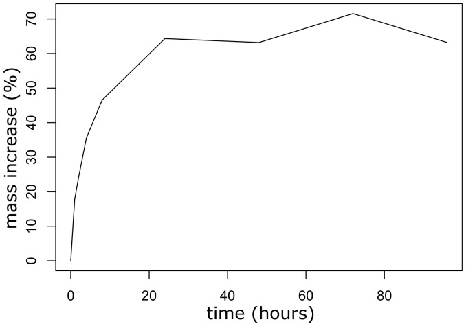 Figure 7