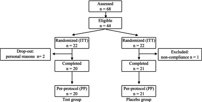 FIGURE 1