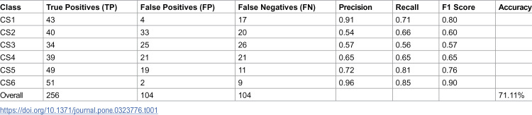 Figure 7