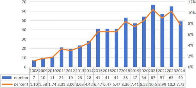 Figure 2
