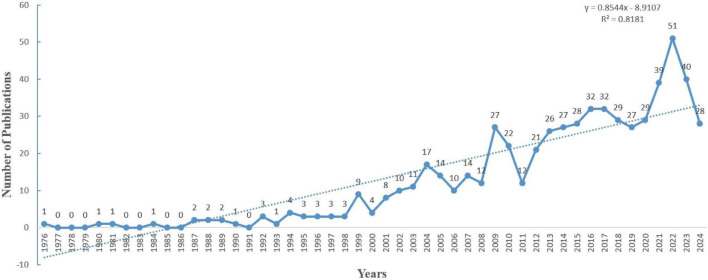 FIGURE 2