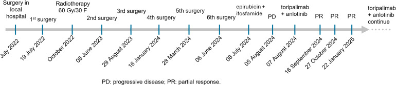 Figure 2