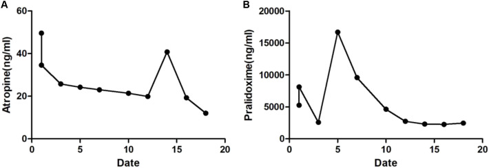 FIGURE 3